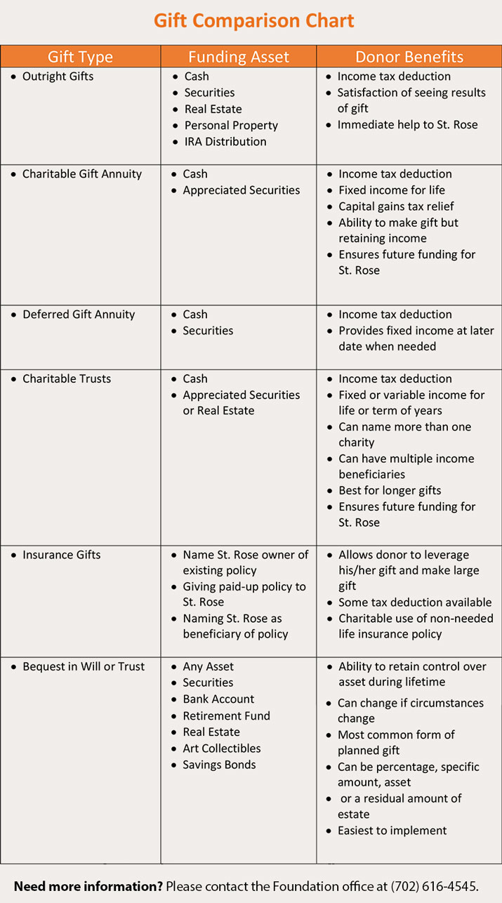 Planned Giving Chart